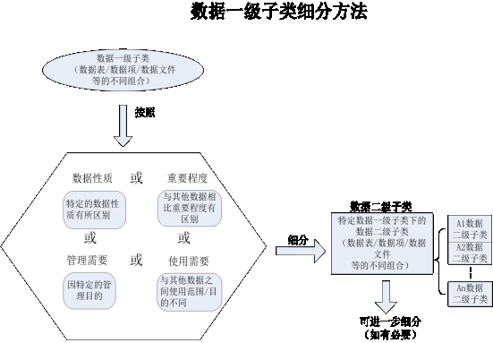 数据资产目录建设之数据分类全解! 数据资产目录建设之数据分类全解!