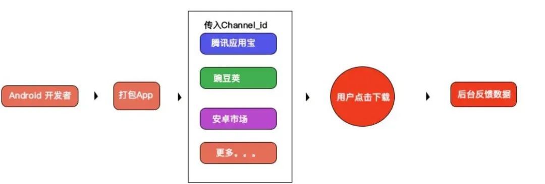 下载追踪：如何监测APP的来源渠道数据