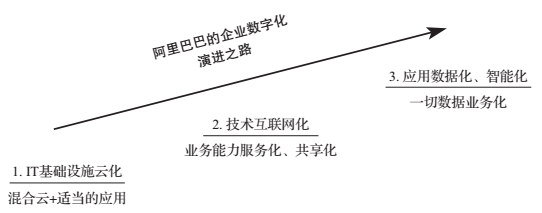 精选：数字化转型的本质、路径、阶段和挑战