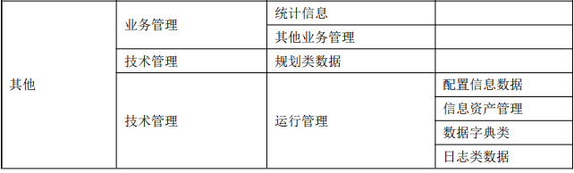 数据资产目录建设之数据分类全解! 数据资产目录建设之数据分类全解!