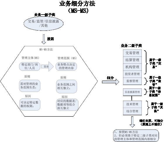 数据资产目录建设之数据分类全解! 数据资产目录建设之数据分类全解!