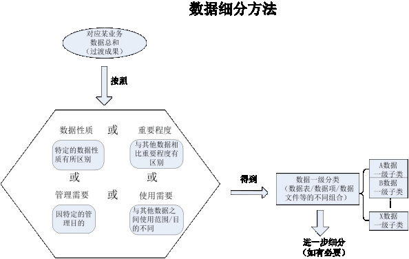 数据资产目录建设之数据分类全解! 数据资产目录建设之数据分类全解!