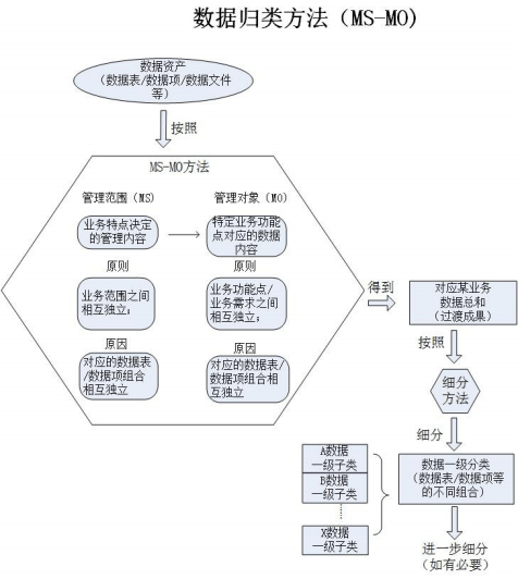 数据资产目录建设之数据分类全解! 数据资产目录建设之数据分类全解!